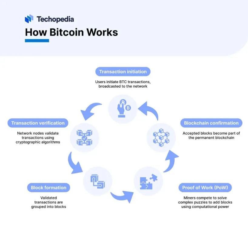 How Bitcoin works