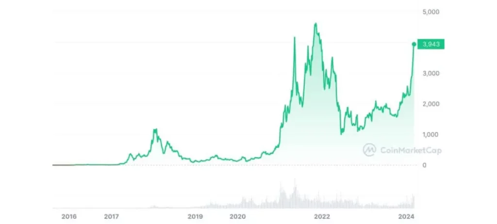 以太坊價格歷史
