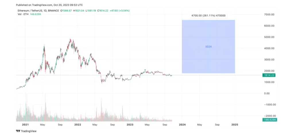 2024年以太坊價格預測