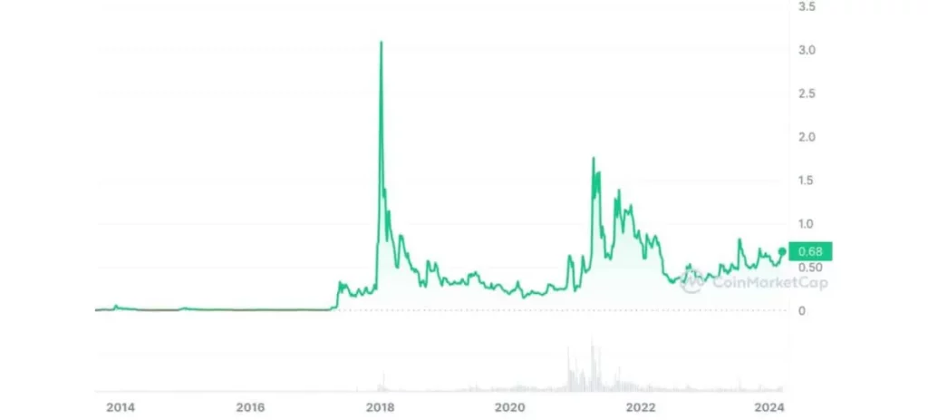 XRP Price History