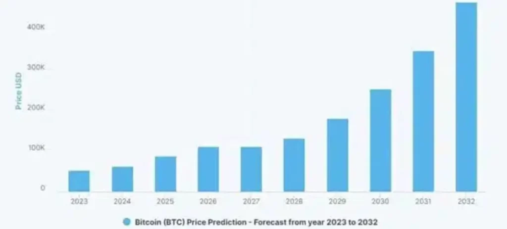 比特幣最新價格預測2024 – 2030
