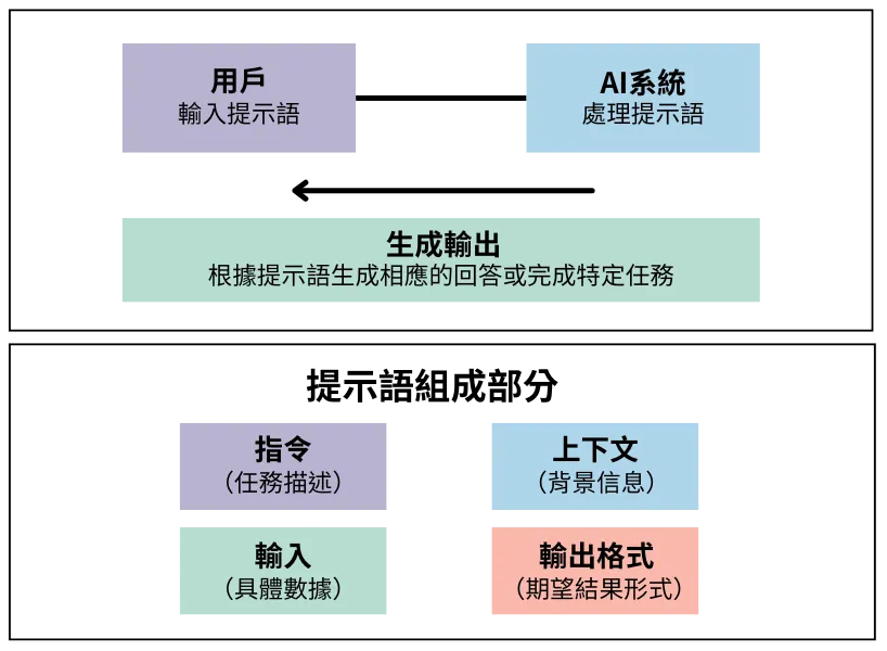 提示語運作流程