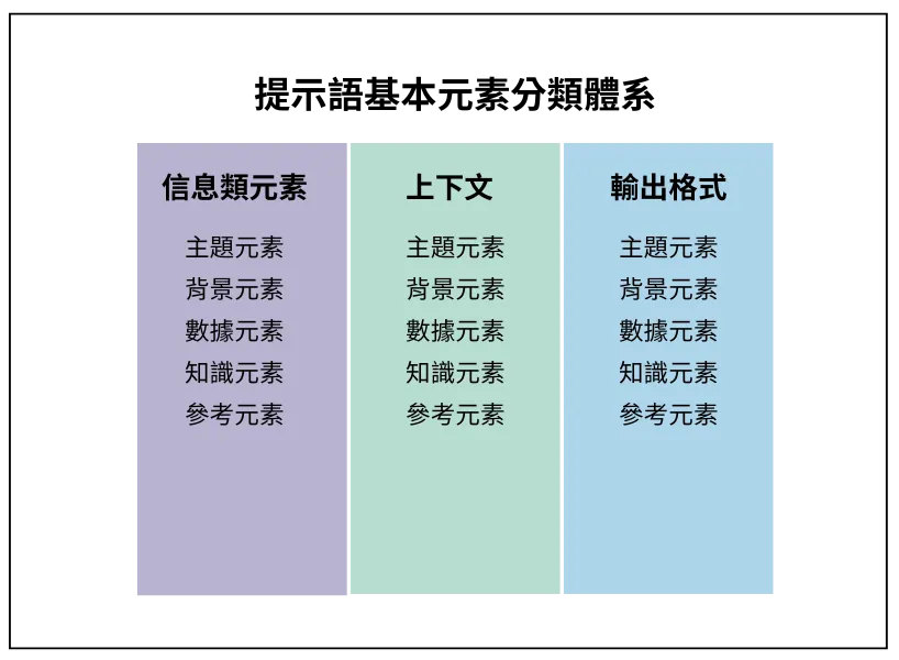 提示語基本元素分類體系