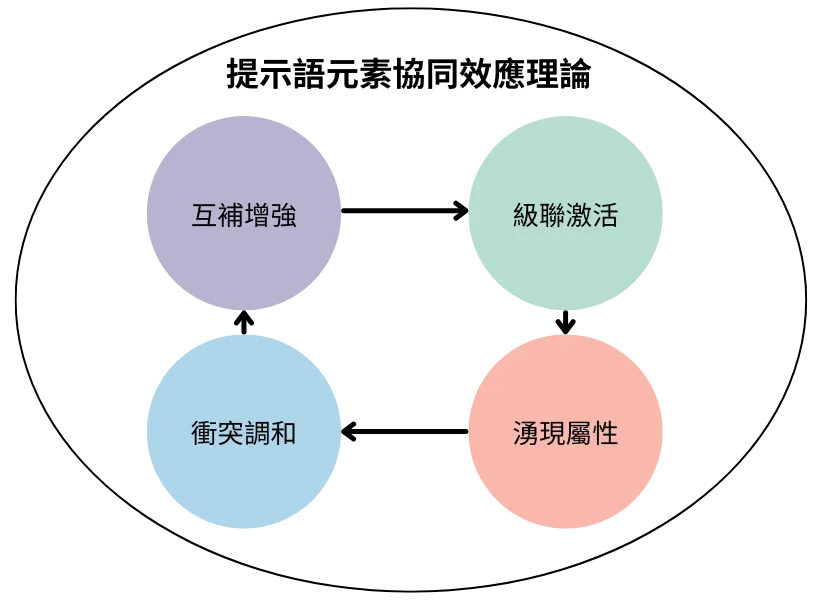 提示語元素協同效應理論核心觀點