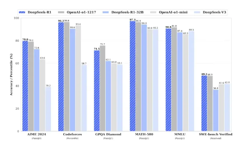 不同AI模型在多個基準測試上的表現